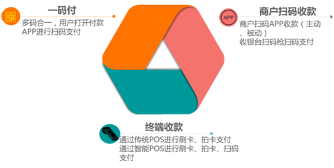 聚合支付平臺誕生，移動支付發(fā)展的必然趨勢