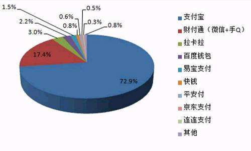 中國聚合支付市場規(guī)模和未來行業(yè)競爭如何？