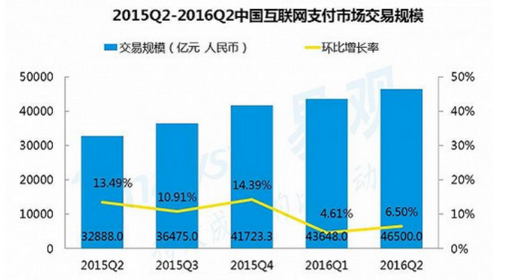 2015-2017年，移動支付行業(yè)分析報告
