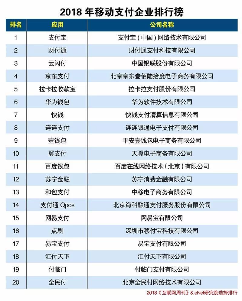 2018年最新中國(guó)移動(dòng)支付企業(yè)排名榜揭曉！
