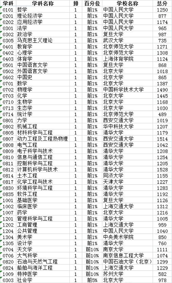 2017中國最好學(xué)科排名：但是最吸金的竟然是這個“支付”學(xué)科！